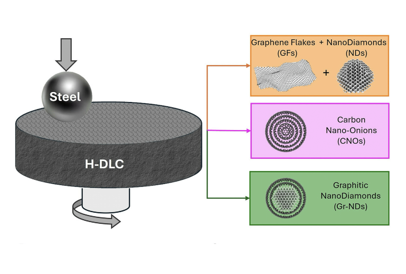 Core–shell nanoparticles help DLC coatings stay low-friction, even under humid conditions